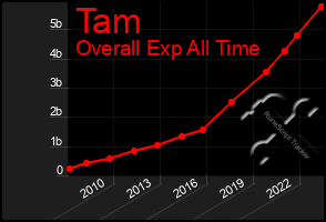 Total Graph of Tam