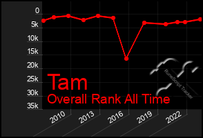 Total Graph of Tam