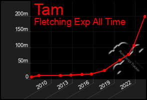 Total Graph of Tam