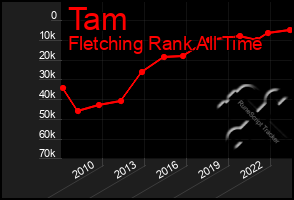 Total Graph of Tam