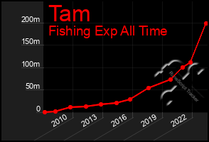 Total Graph of Tam