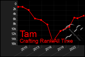 Total Graph of Tam