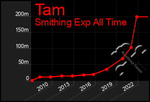 Total Graph of Tam
