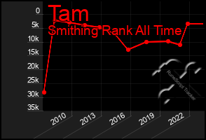 Total Graph of Tam