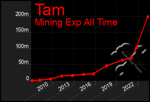 Total Graph of Tam