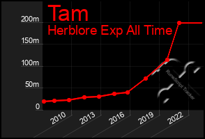 Total Graph of Tam
