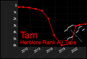 Total Graph of Tam