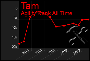 Total Graph of Tam