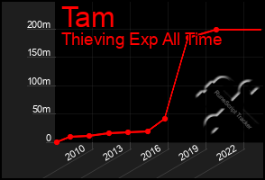 Total Graph of Tam