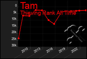 Total Graph of Tam