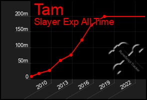 Total Graph of Tam
