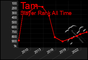 Total Graph of Tam