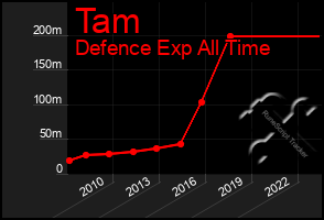 Total Graph of Tam