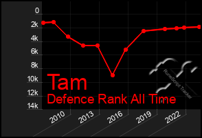 Total Graph of Tam