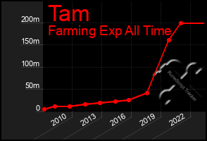 Total Graph of Tam