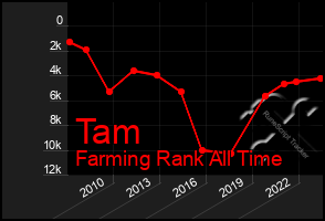 Total Graph of Tam