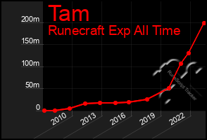 Total Graph of Tam