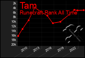 Total Graph of Tam