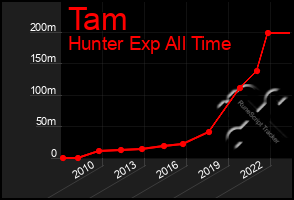 Total Graph of Tam