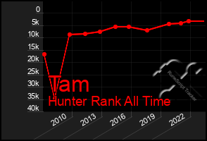 Total Graph of Tam