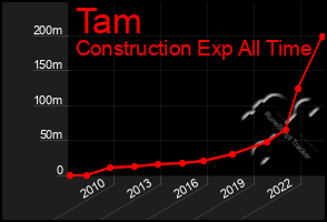 Total Graph of Tam