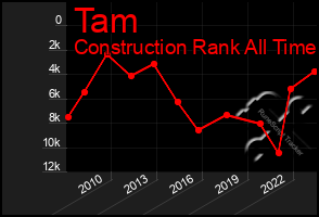 Total Graph of Tam