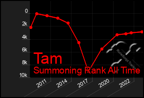 Total Graph of Tam