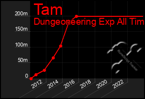 Total Graph of Tam