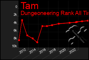 Total Graph of Tam