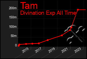 Total Graph of Tam