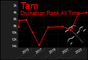 Total Graph of Tam