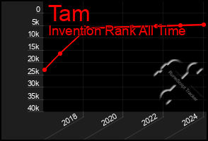 Total Graph of Tam