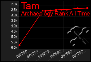 Total Graph of Tam