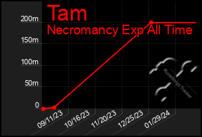 Total Graph of Tam