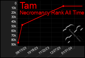 Total Graph of Tam