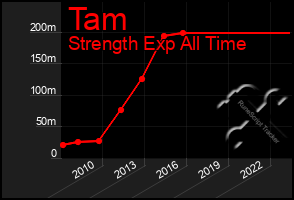 Total Graph of Tam