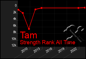 Total Graph of Tam