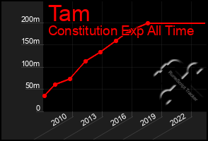 Total Graph of Tam