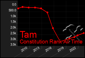 Total Graph of Tam