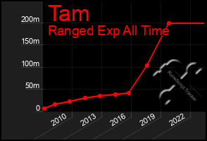 Total Graph of Tam