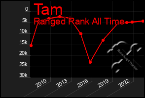 Total Graph of Tam