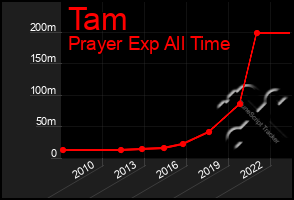 Total Graph of Tam