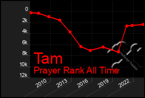 Total Graph of Tam