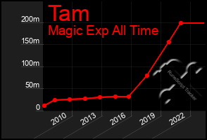 Total Graph of Tam