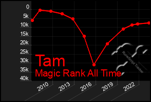 Total Graph of Tam