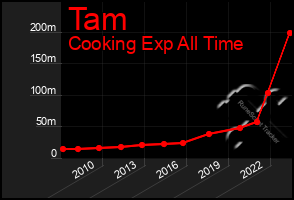 Total Graph of Tam