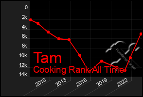 Total Graph of Tam