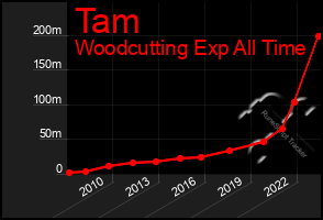 Total Graph of Tam