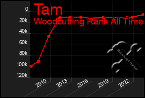Total Graph of Tam