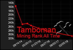 Total Graph of Tamboman